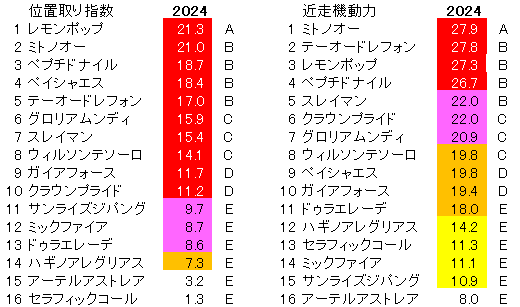 2024　チャンピオンズＣ　位置取り指数